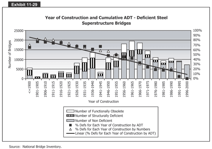 Year of Construction and Cumulative ADT - Deficient Steel Superstructure Bridges