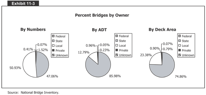 Percent Bridges by Owner
