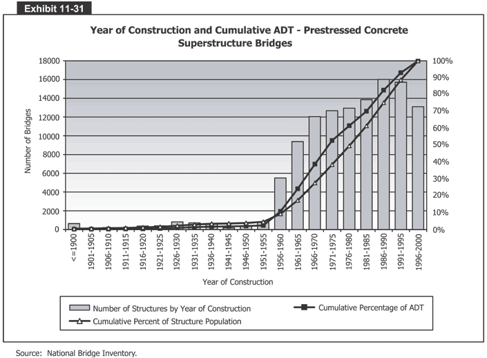 Year of Construction and Cumulative ADT - Prestressed Concrete Superstructure Bridges