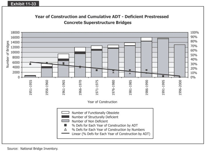 Year of Construction and Cumulative ADT - Deficient Prestressed Concrete Superstructure Bridges