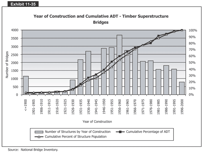 Year of Construction and Cumulative ADT - Timber Superstructure Bridges