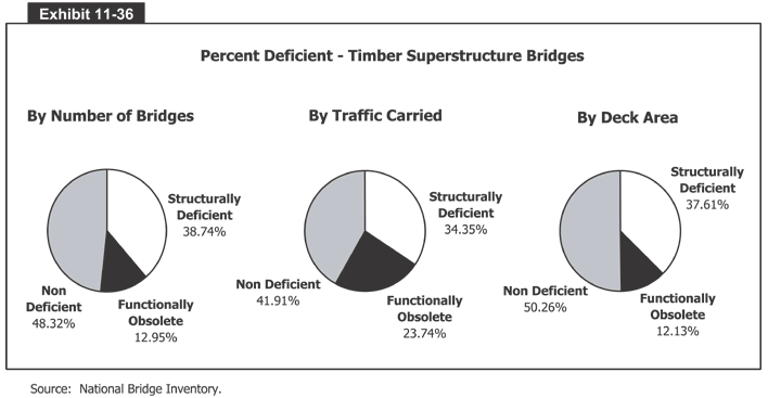 Percent Deficient - Timber Superstructure Bridges