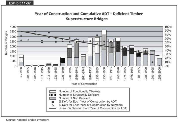 Year of Construction and Cumulative ADT - Deficient Timber Superstructure Bridges