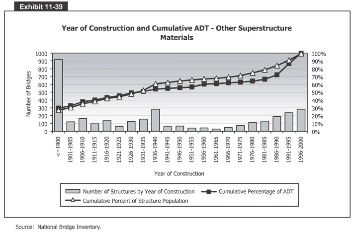 Year of Construction and Cumulative ADT - Other Superstructure Materials