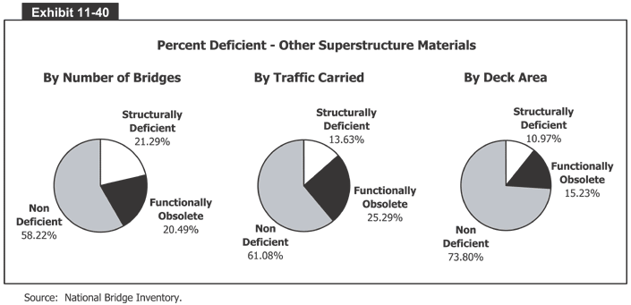 Percent Deficient - Other Superstructure Models