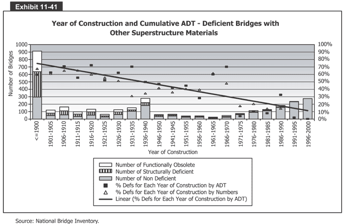 Year of Construction and Cumulative ADT - Deficient Bridges with Other Superstructure Materials