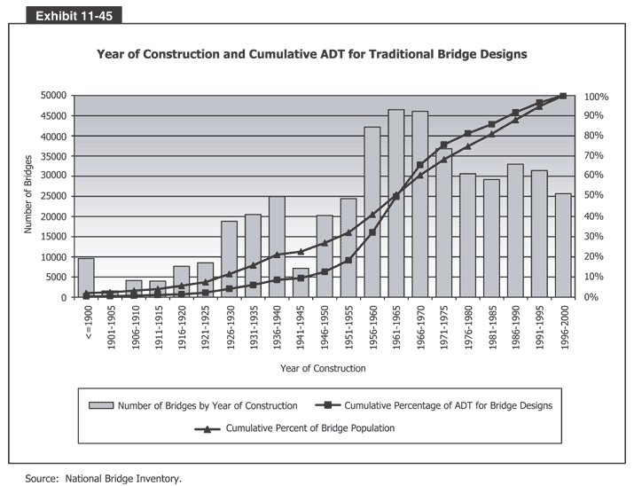 Year of Construction and Cumulative ADT for Traditional Bridge Designs