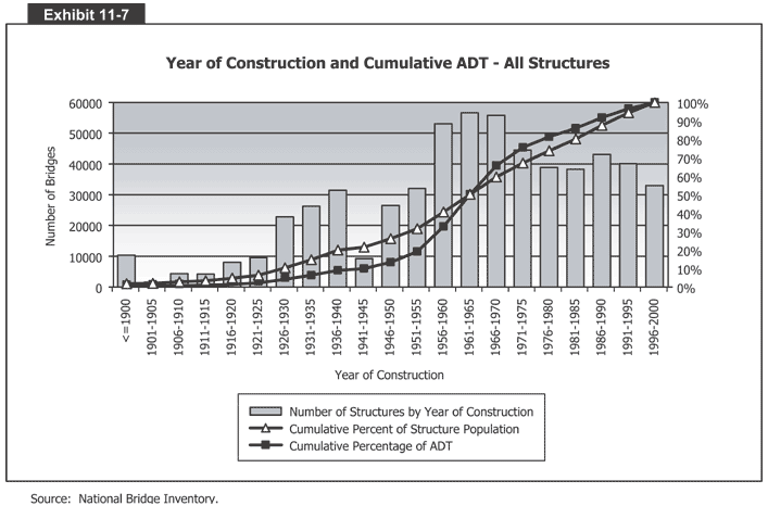 Year of Construction and Cumulative ADT - All Structures
