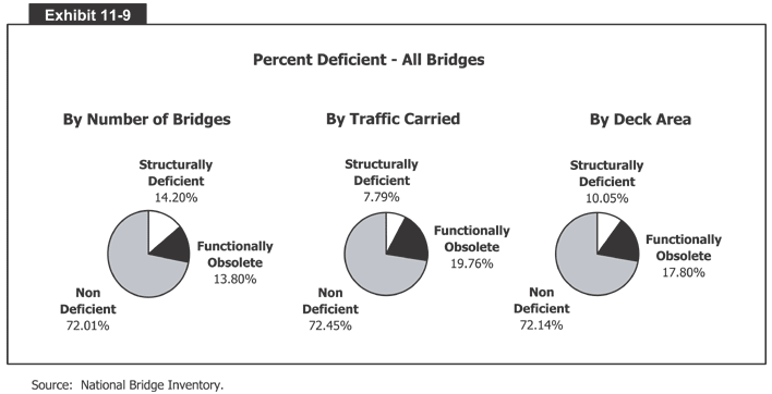 Percent Deficient - All Bridges