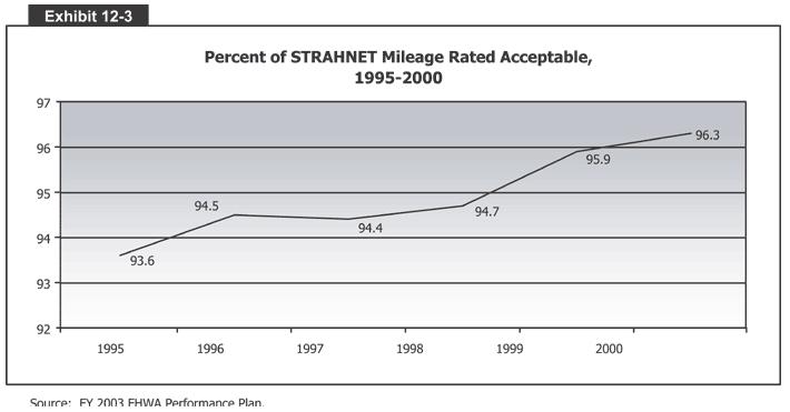 Percent of STRAHNET Bridges Rated Acceptable, 1995-2000