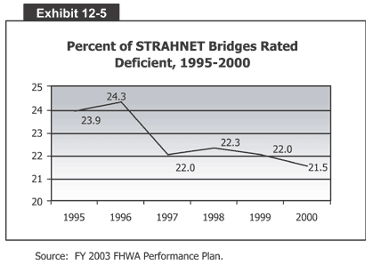 Percent of STRAHNET Bridges Rated Deficient, 1995-2000