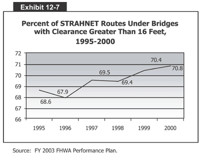 Percent of STRAHNET Routes Under Bridges with Clearance Greater Than 16 Feet, 1995-2000