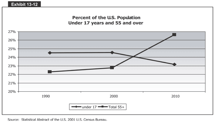 Percent of the U.S. Population Under 17 years and 55 and over