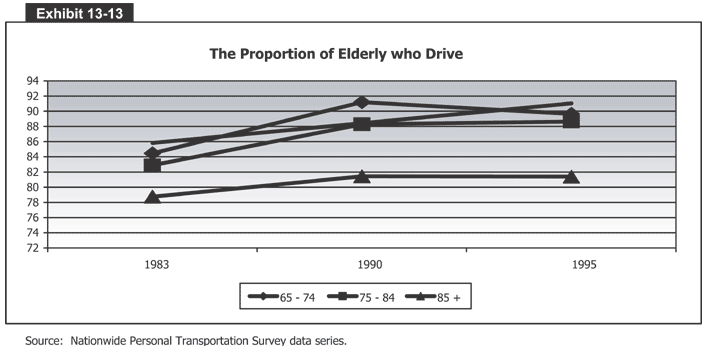 The Proportion of Elderly who Drive