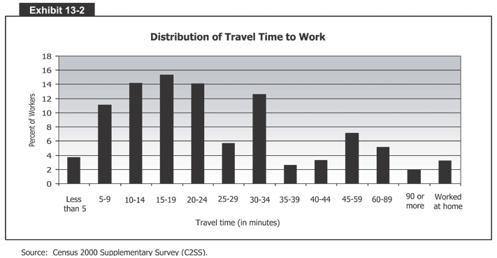 Distribution of Travel Time to Work