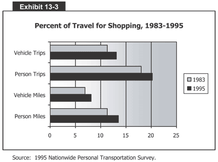 Percent of Travel for Shopping, 1983-1995