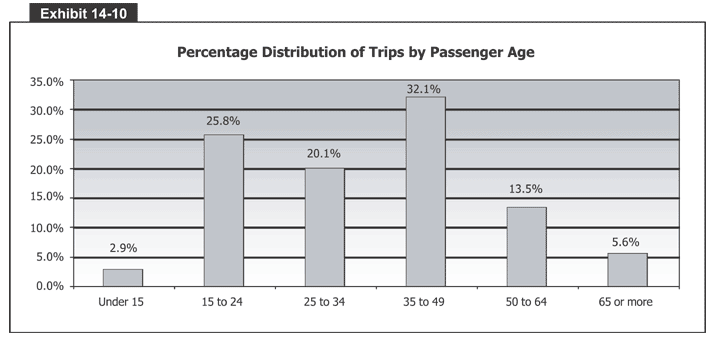 Percentage Distribution of Trips by Passenger Age