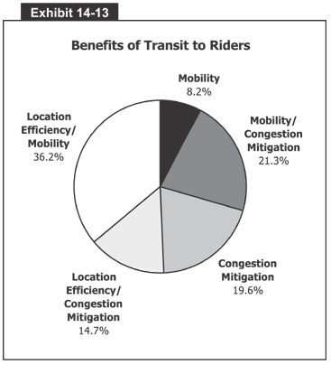 Benefits of Transit to Riders