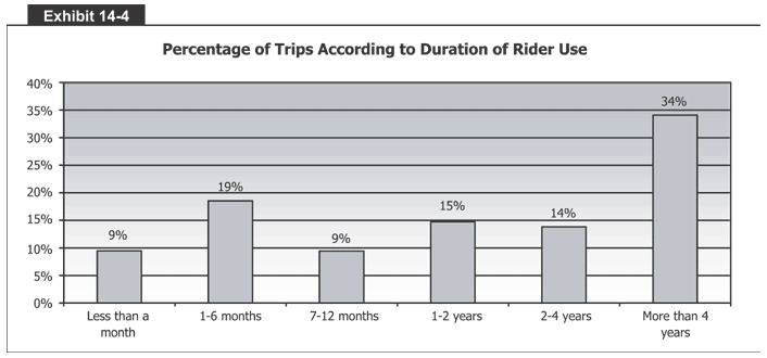 Percentage of Trips According to Duration of Rider Use