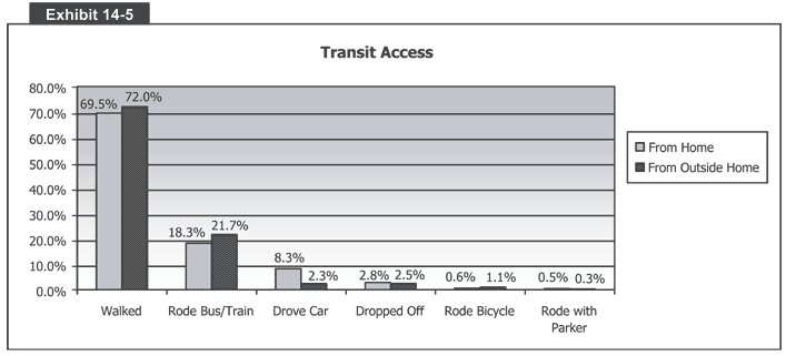 Transit Access