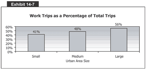Work Trips as a Percentage of Total Trips
