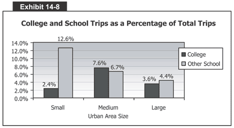 College and School Trips as a Percentage of Total Trips
