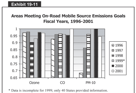 Areas Meeting On-Road Mobile Source Emissions Goals Fiscal Years, 1996-2001