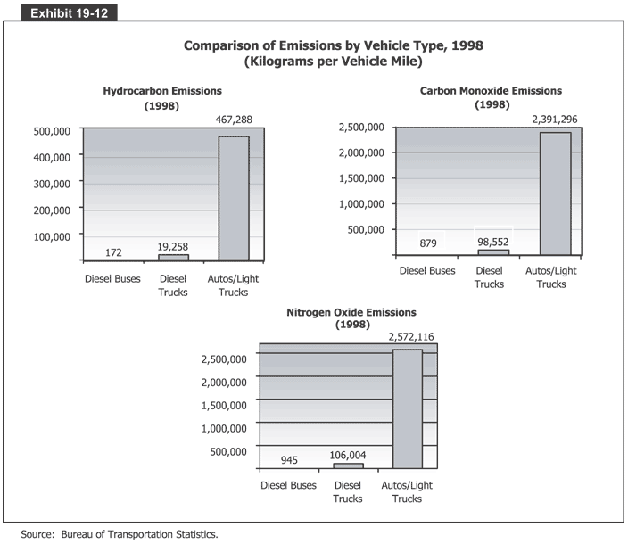 Comparison of Emissions by Vehicle Type, 1998 (Kilograms per Vehicle Mile)