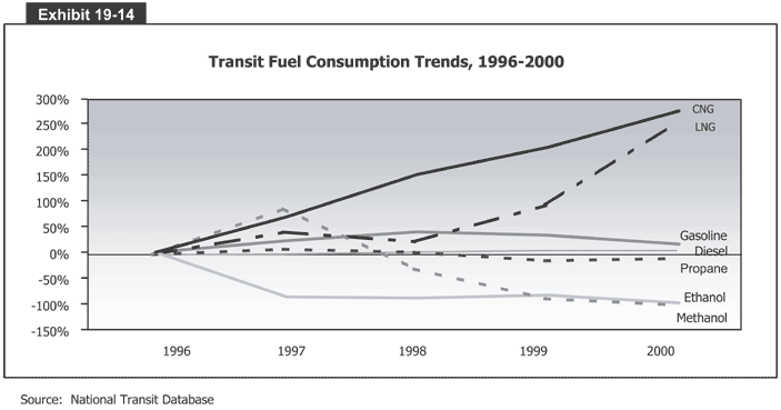 Transit Fuel Consumption Trends, 1996-2000