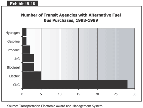 Number of Transit Agencies with Alternative Fuel Bus Purchases, 1998-1999