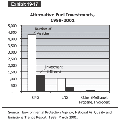 Alternative Fuel Investments, 1999-2001