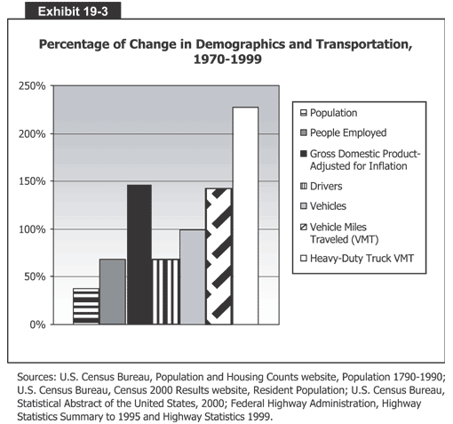 Percentage of Change in Demographics and Transportation, 1970-1999