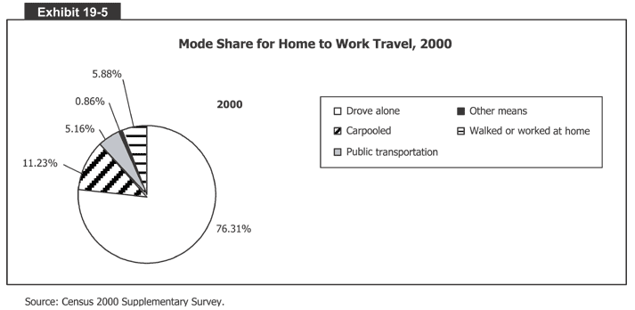 Mode Share for Home to Work Travel, 2000