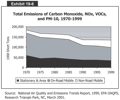 Total Emissions of Carbon Monoxide, NOx, VOCs, and PM-10, 1970-1999