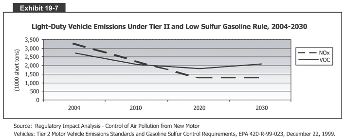 Light-Duty Vehicle Emissions Under Tier II and Low Sulfur Gasoline Rule, 2004-2030
