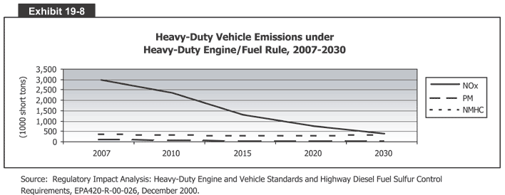 Heavy-Duty Vehicle Emissions under Heavy-Duty Engine/Fuel Rule, 2007-2030