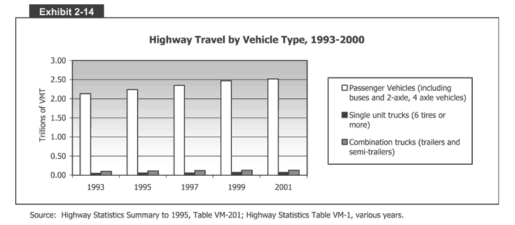 Highway Travel by Vehicle Type, 1993-2000