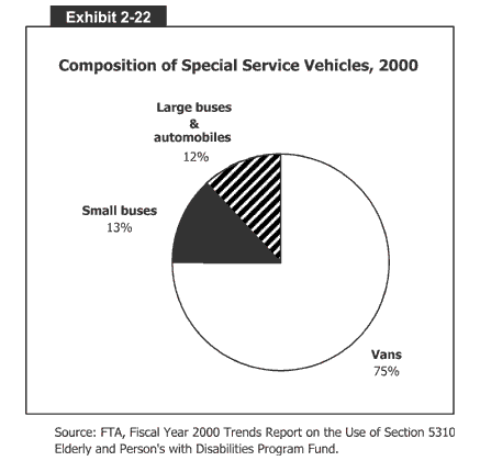 Composition of Special Service Vehicles, 2000