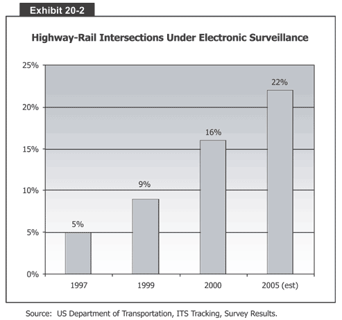 Highway-Rail Intersections Under Electronic Surveillance