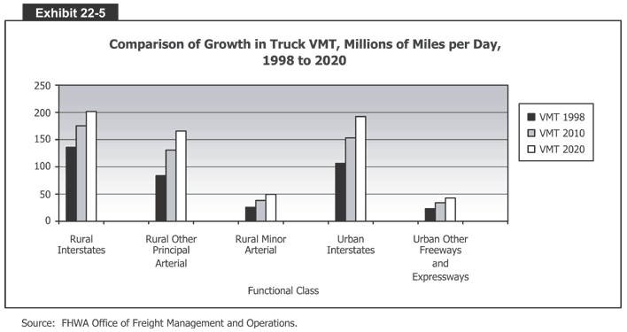 Comparison of Truck Growth in VMT, Millions of Miles per Day, 1998 to 2020