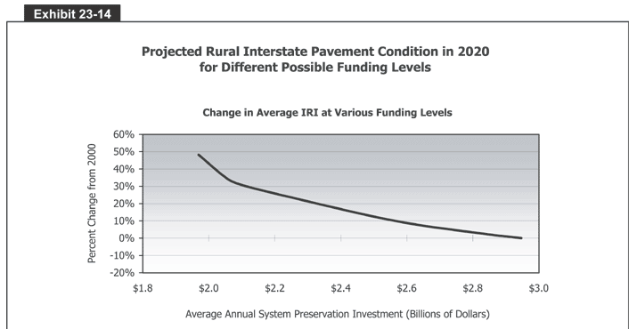 Projected 
  Rural Interstate Pavement Condition in 2020 for Different Possible Funding Levels