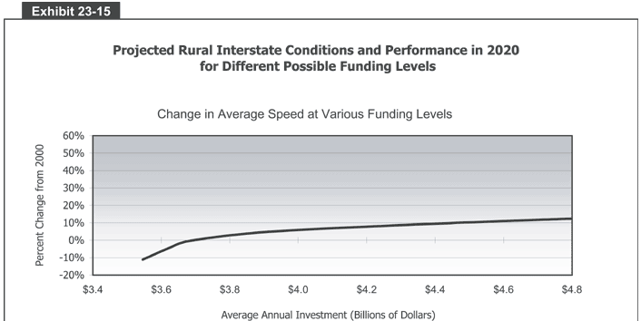 Projected 
  Rural Interstate Conditions and Performance in 2020 for Different Possible Funding 
  Levels 