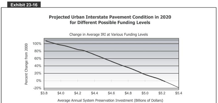Projected 
  Urban Interstate Pavement Condition in 2020 for Different Possible Funding Levels 