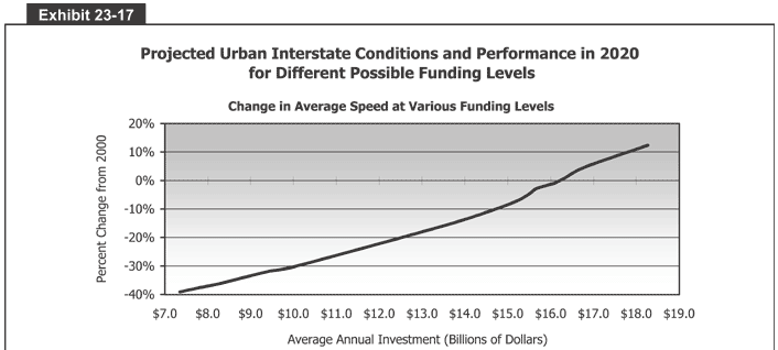 Projected Urban Interstate Conditions and Performance in 2020 for Different Possible Funding 
  Levels