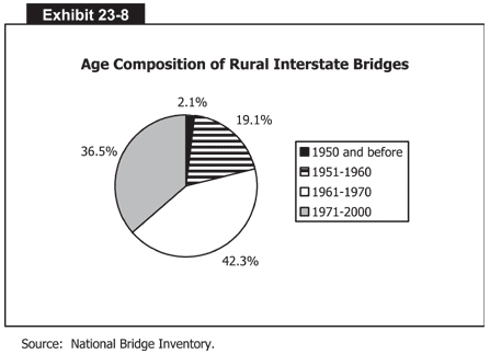 Age Composition of Rural Interstate Bridges
