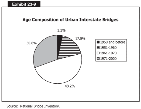 Age Composition of Urban Interstate Bridges