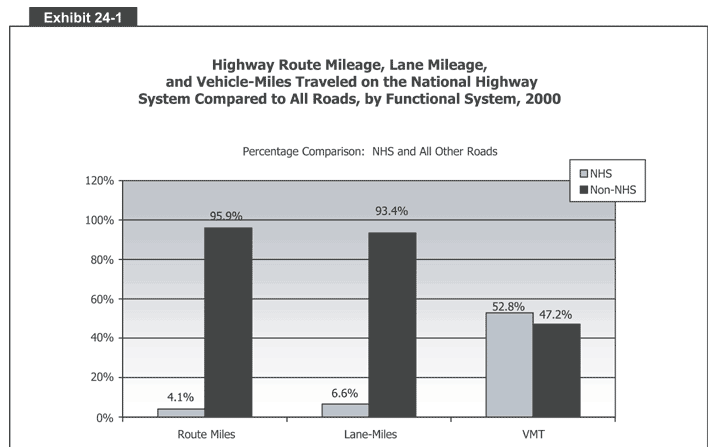 Highway 
  Route Mileage, Lane Mileage, and Vehicle-Miles Traveled on the National Highway 
  System Compared to All Roads, by Functional System, 2000 