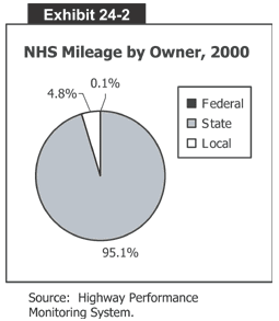 NHS Mileage by Owner, 2000
