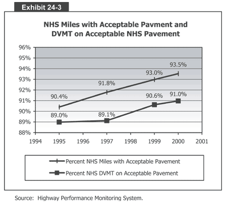 NHS Miles with Acceptable Pavement and DVMT on Acceptable NHS Pavement