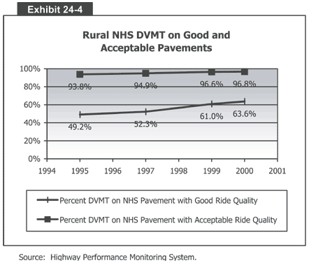 Rural NHS DVMT on Good and Acceptable Pavements